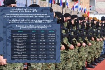 Provjerili smo koliko iznose braniteljske mirovine: Jedna skupina prima gotovo prosječnu plaću