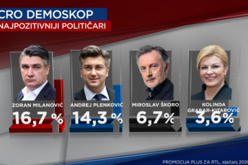 Veliki preokret - SDP pretekao HDZ, a Milanović smijenio Plenkovića na vrhu liste najpopularnijih političara