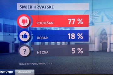 Crobarometar: Golem postotak anketiranih misli da Hrvatska ide u pogrešnom smjeru; HDZ u padu
