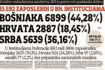 U institucijama FBiH Bošnjaka triput više od Hrvata, a dvaput više na vodećim pozicijama