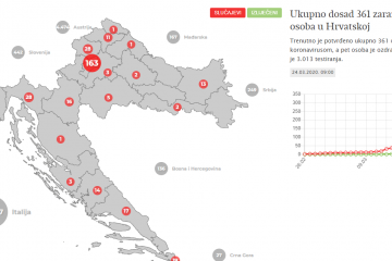 Ukupno dosad 361 zaraženih osoba u Hrvatskoj