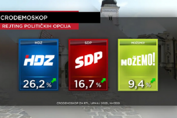 CRO Demoskop: HDZ i dalje neupitni lider, samo četiri stranke prelaze izborni prag